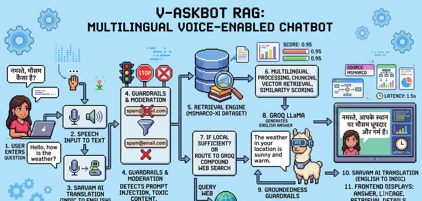 V-AskBot RAG multilingual voice chatbot